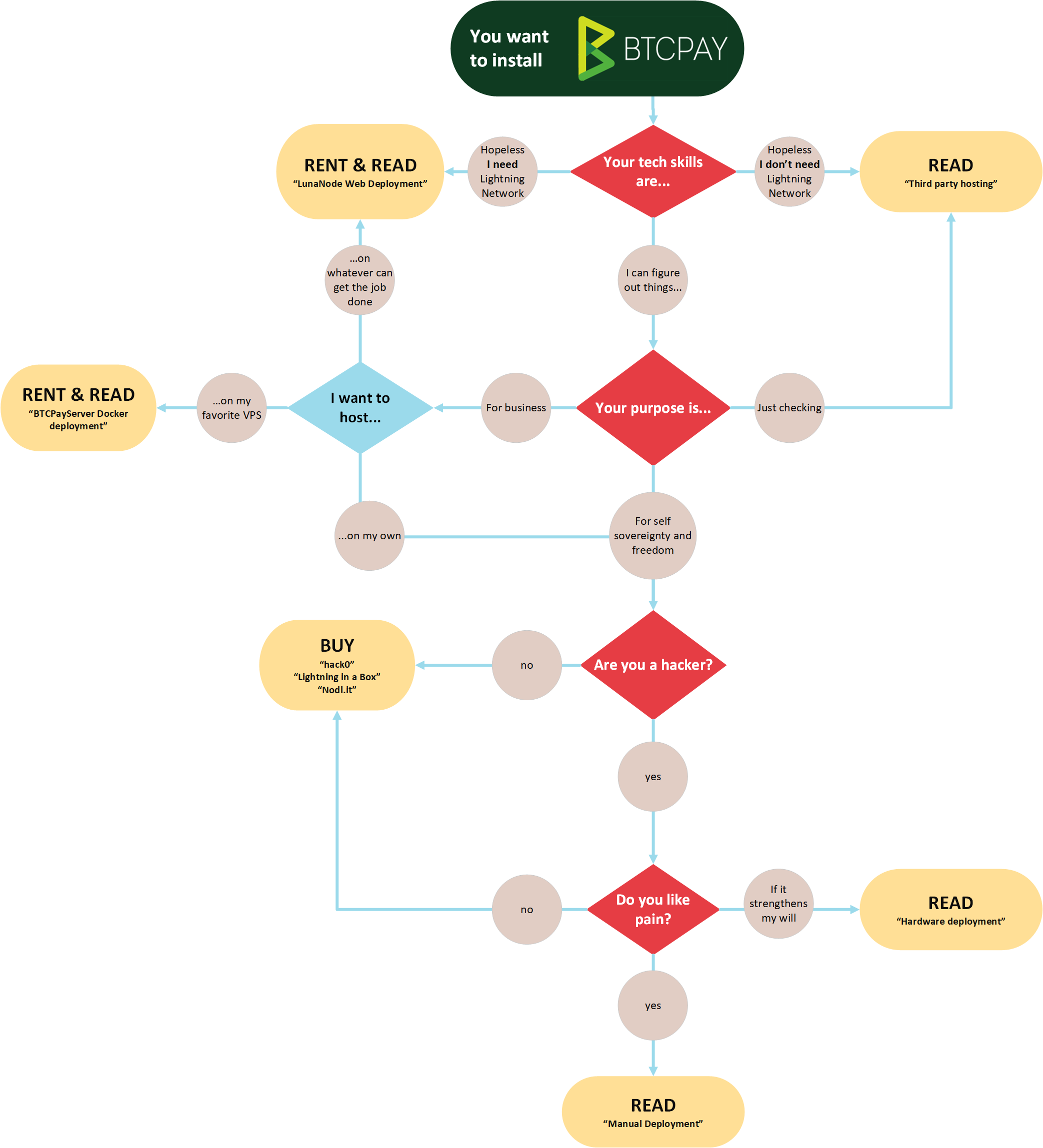 Decision diagram Decision diagram